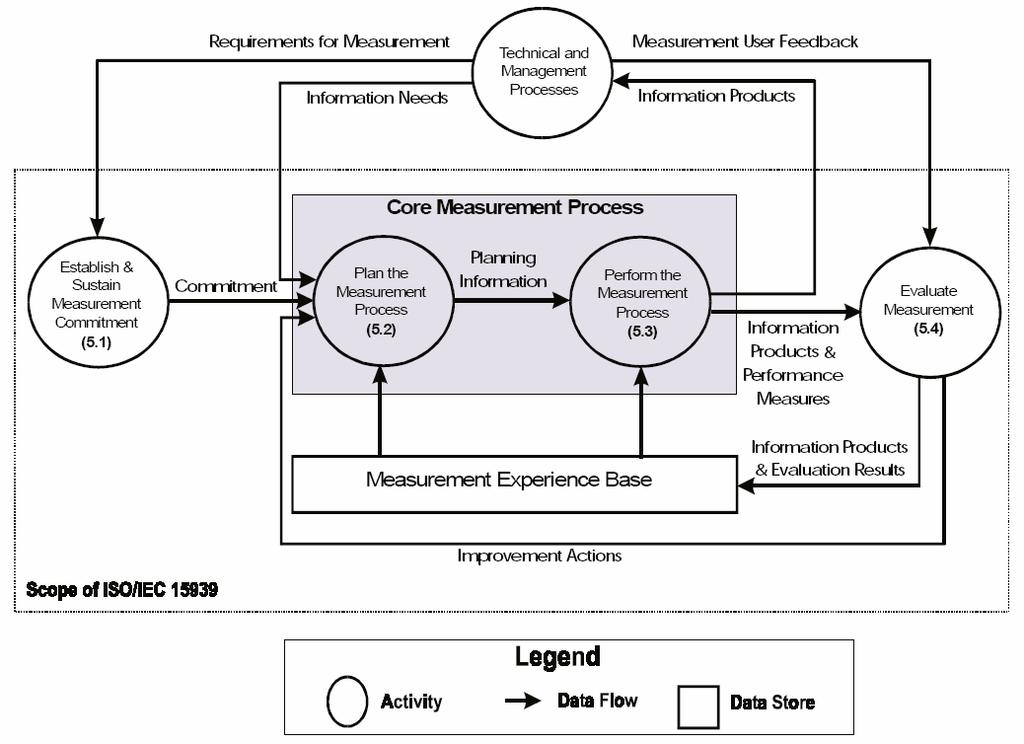 Figure 1: Software Measurement Process Model [1] Only the second and third activities are considered to constitute the core measurement process, which is itself driven by the information needs as