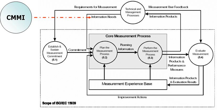 Figure 3: Hierarchy of concepts in the Measurement Information Model [2]