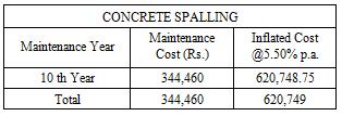 Initial Cost 8,959,050 350,000 Coats /Sqm. Overlay Year Initial Cost (Rs) Inflated Cost @5.50% p.a. 10 th Year 8,959,050 16,145,035.95 Total 8,959,050 16,145,036 Concrete spalling:- 0.