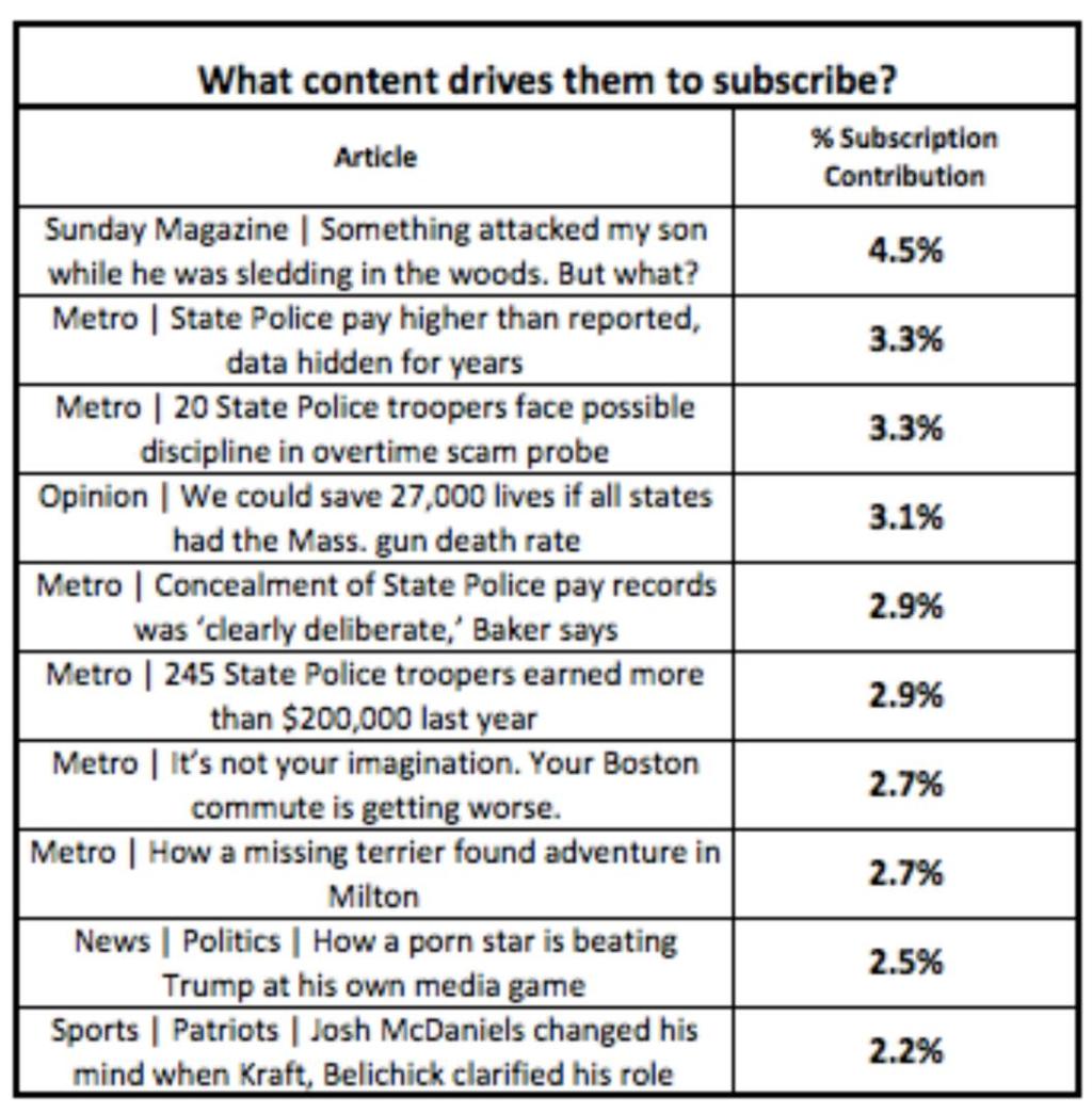 Example: Article Scoring Article 1 Defined as % of new subscriptions sold for which this article was in the user s path to subscription i.e., the user viewed this as part of their meter count before subscribing.
