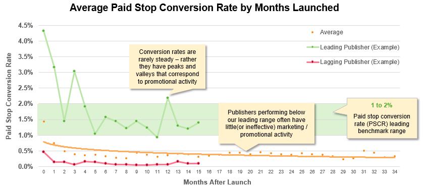 Conversion Rate tends to drop over time but