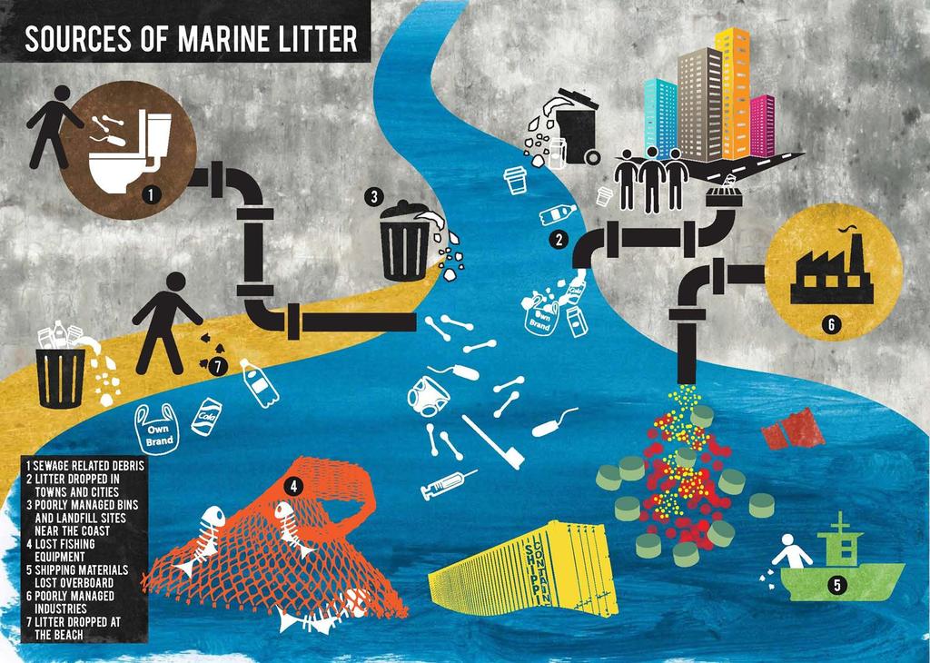 Main Drivers for Marine Litter Population density