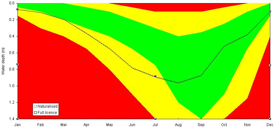 Hydro-ecology assessment Wet grassland Water table requirements expressed in terms of long term average water table depths (bgl) for months through the year Based on monitoring data from research