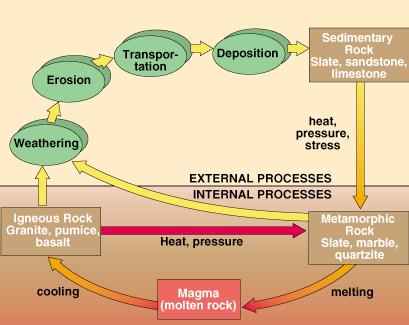 Rock Cycle The rock cycle involves transformations of rock over