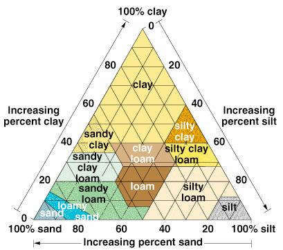 Soil Texture Soil texture is determined by the