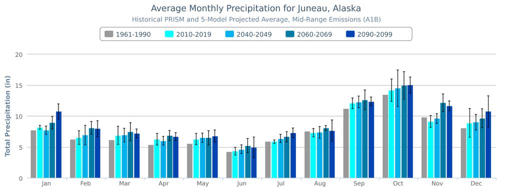 Juneau, Alaska showing monthly