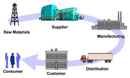 Supply Chain Definition End to end, integrated supply system from supplier s supplier to the consumer s shelf.
