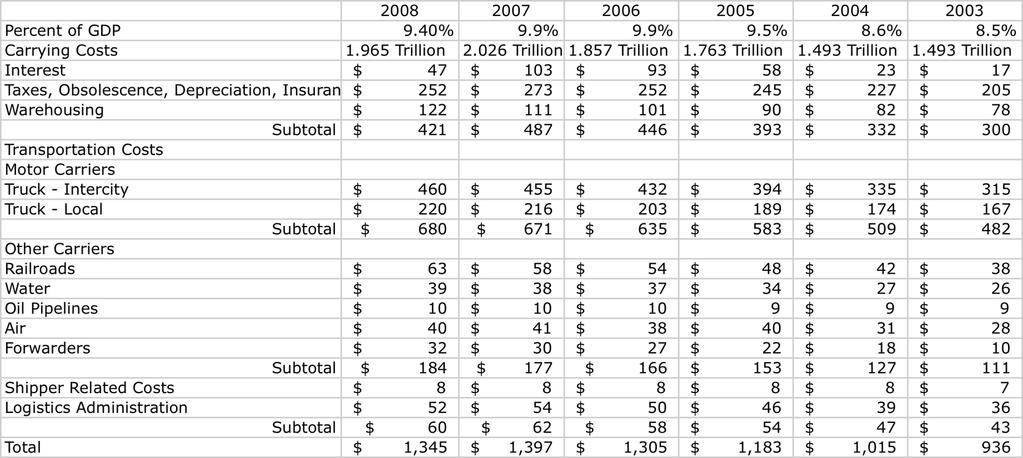 U.S. Logistics Costs 2003-2008