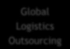 Global Players International Contract Manufacturers Warehousing Air Freight Global Logistics