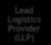 Logistics Services & Capabilities