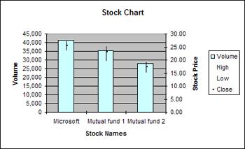 For example, to create a simple high-low-close Stock chart, your data should be arranged with the stock names entered as row headings, and High, Low, and Close entered as column Depending on the type