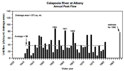 Fig. 5: Annual peak flows at the Albany gauging station (Calapooia Watershed Council).