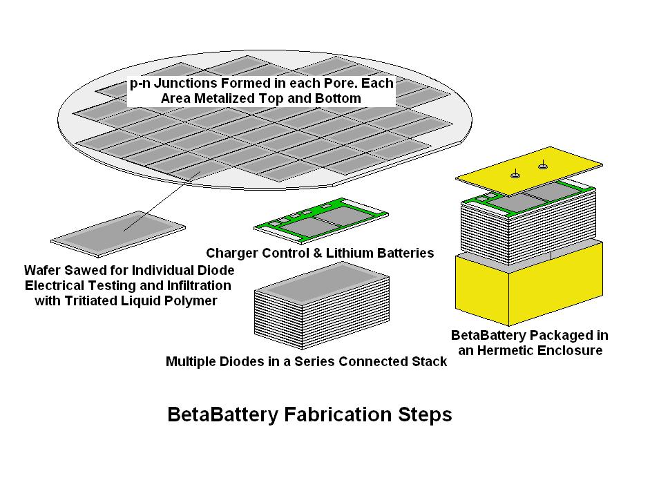 Prototype BetaBattery Fabrication Assembly