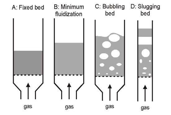 bed in which the pneumatic transport of solids take place. Figure 1: Different regimes of fluidisation As you might have guessed we are supposed to operate in regime C.