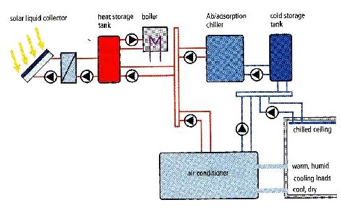 Solar-driven air-conditioning systems Systems Open cycle DEC Production of air conditioned air Dehumidification and evaporative cooling Closed cycle Production of chilled water for space cooling