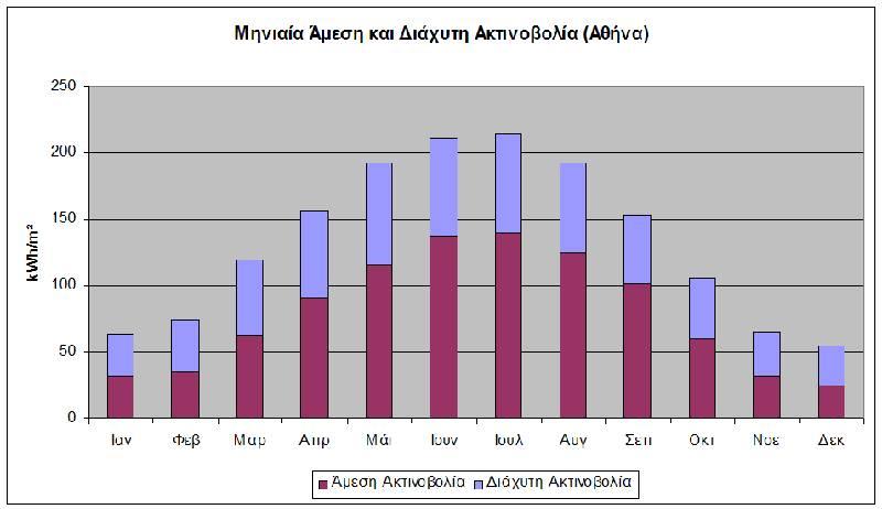 Annual solar irradiance (sum of direct and diffuse) in Greece is approximately 1,600 kwh/m 2.