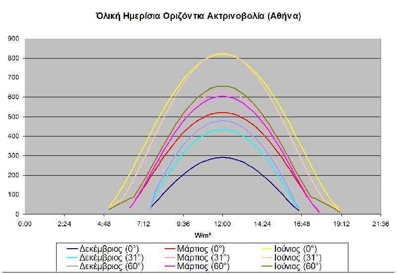Daily solar irradiance for 3 representative dates (in winter, summer and spring) is shown in the