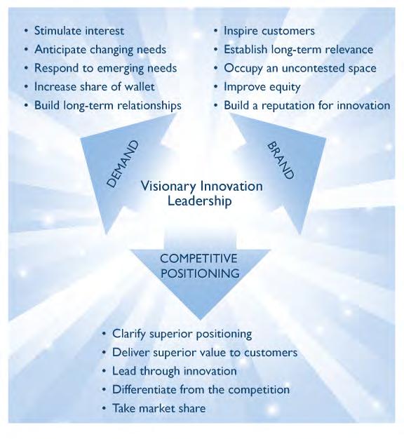 Significance of Visionary Innovation Leadership A visionary innovation leadership position enables a market participant to deliver highly competitive products and solutions that transform the way