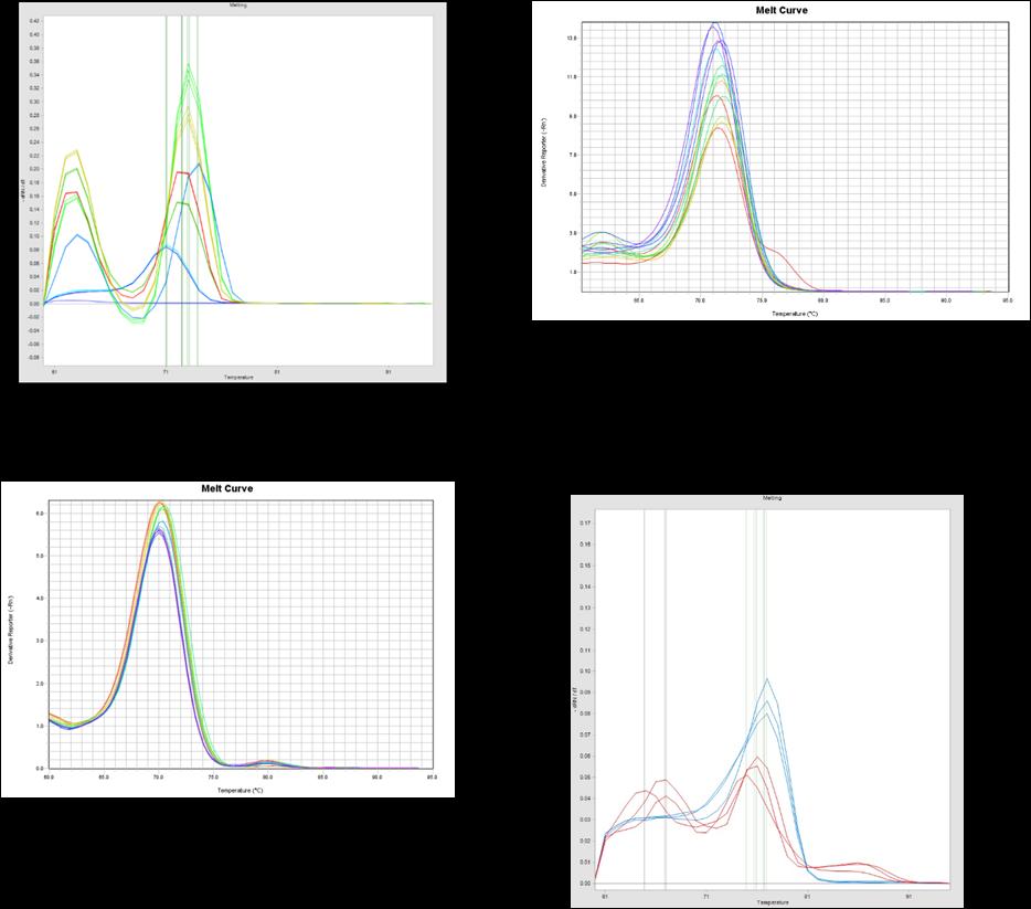 a b c d Supplementary Figure S2. Melt curves of RT-qPCR samples in different platforms.