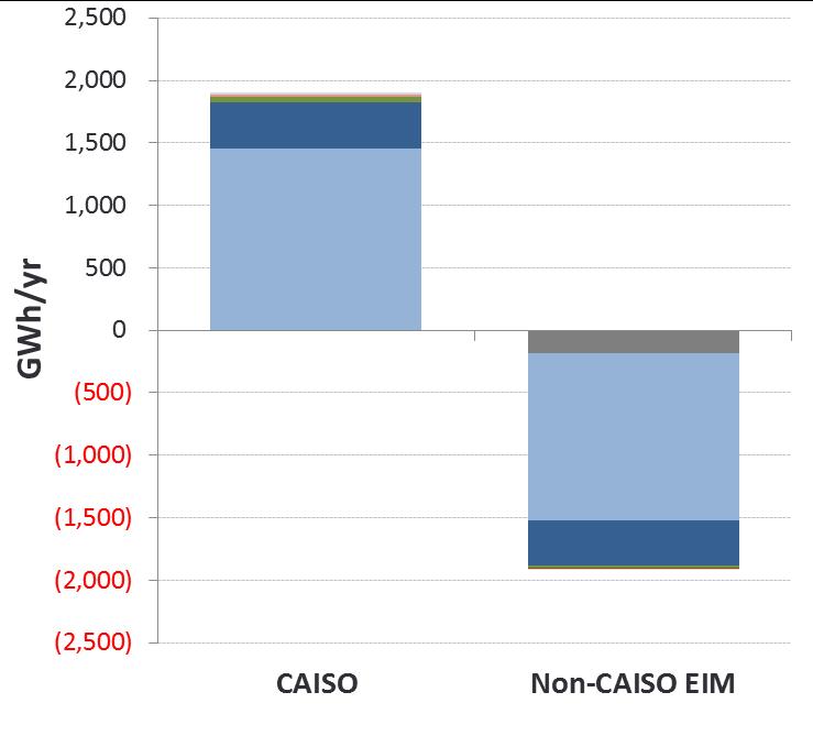 Summary of Simulation Results EIM Dispatch & Transfers Attributed to Serve CAISO Load With the 1-Step approach, EIM transfers to serve ISO load are ~5,700 GWh