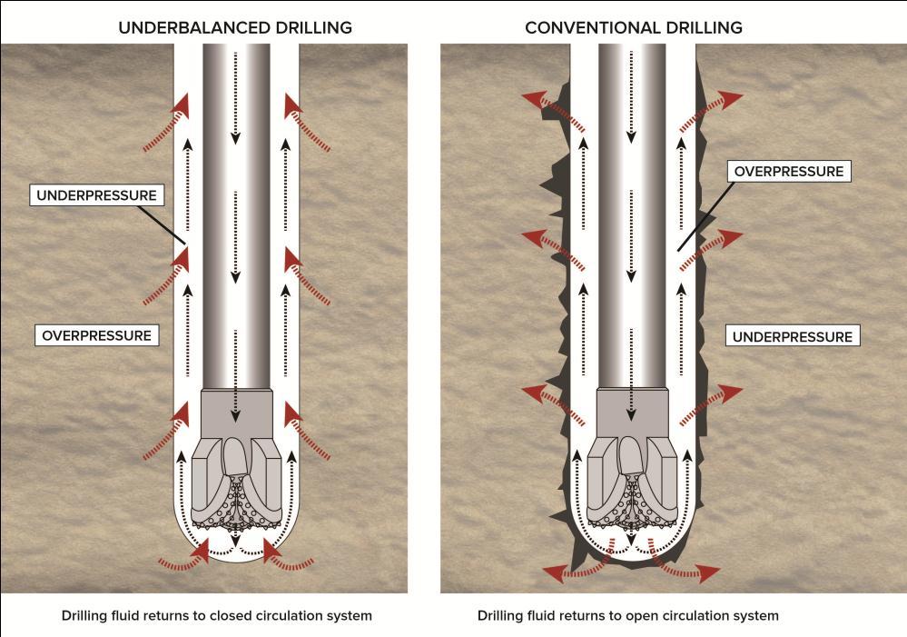 Underbalanced Drilling Unique drilling technique Pressure inside wellbore is kept lower than the fluid pressure of the formation