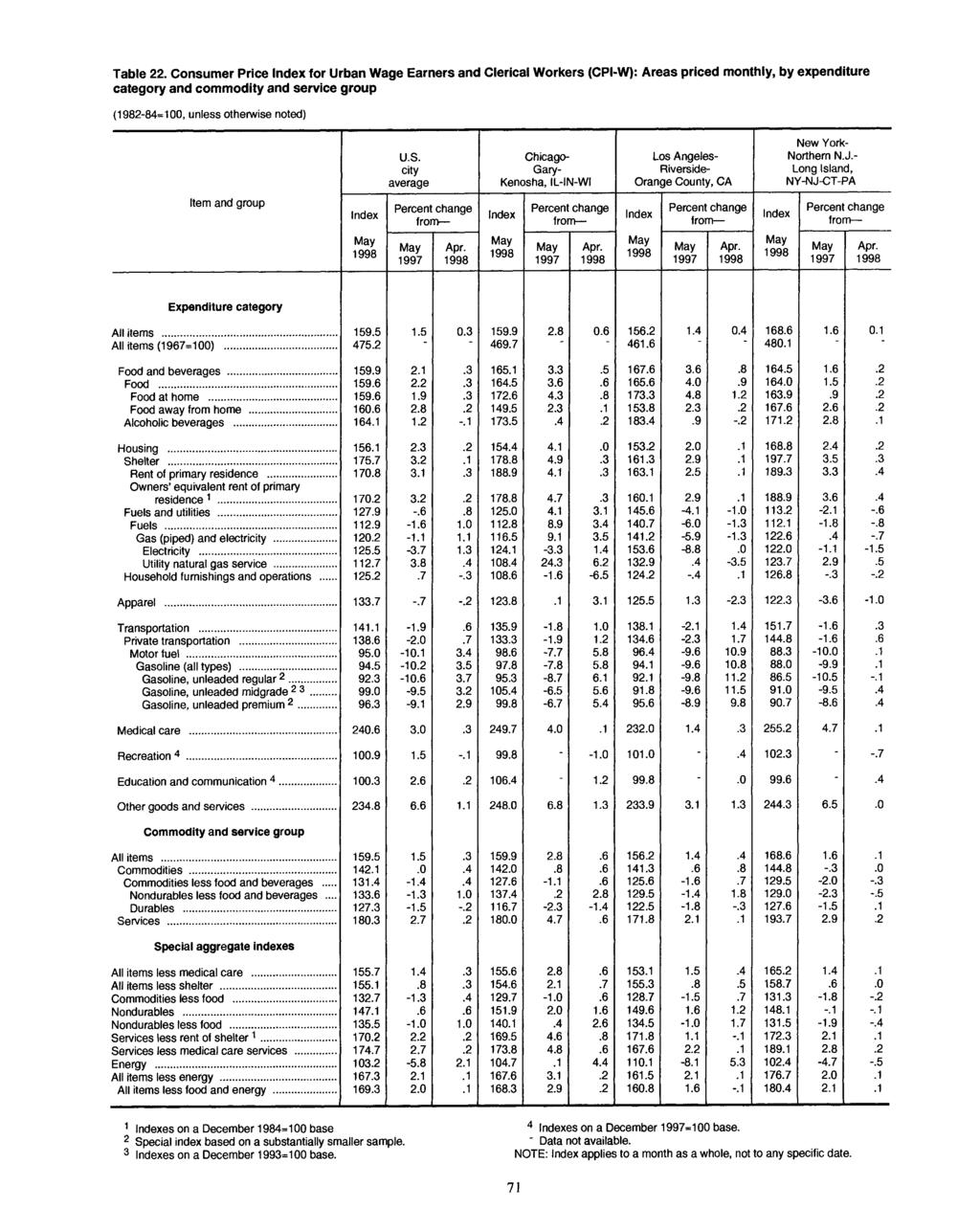 Table 22. Consumer Price for Urban Wage Earners and Clerical Workers (CPI-W): Areas priced monthly, by expenditure category and commodity and service group U.S.