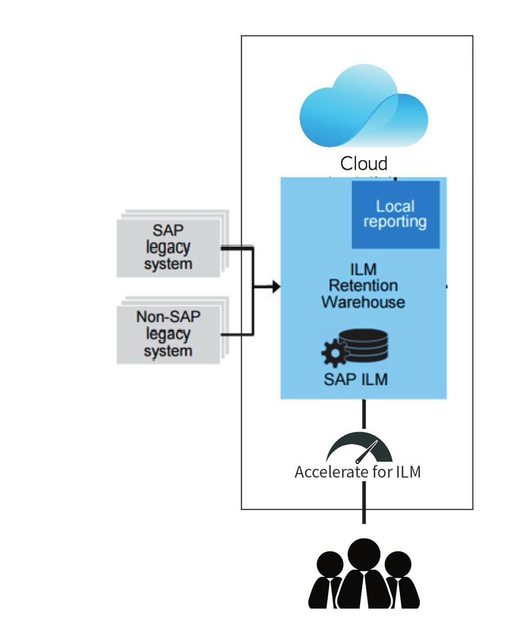 LEGACY ERP DATA IN THE CLOUD Proceed cloud decommissioning Solution architecture > Data is extracted from the legacy system using System Landscape Technology.