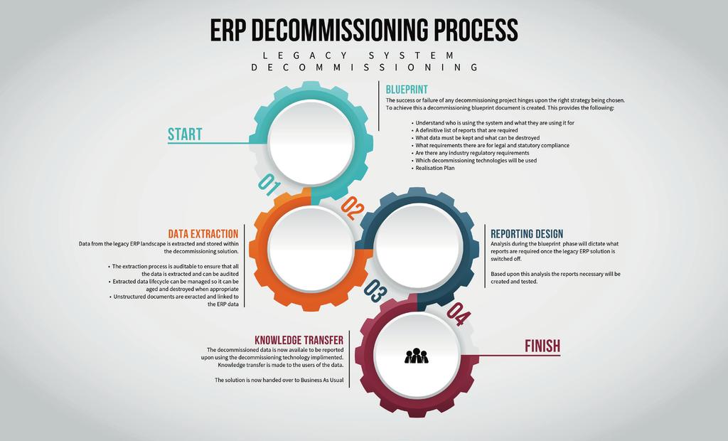 ERP decommissioning process: legacy system