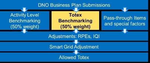 In particular, the totex benchmarking rewards adding assets and may deter smart investments Totex = Operating Expenditure + Capital Expenditure Less expenditure (not cost) improves companies