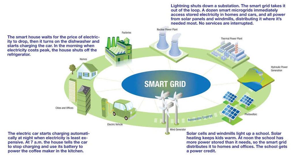 What are smart grid measures, and when is it efficient to use them?