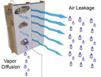 Moisture is transmitted through: Gross or liquid water Air Vapor Water exists in two phases: Liquid Gas When water is a gas or vapor, the molecules are free to move about they run free.