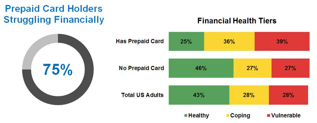 Financial Health Tiers 10% of Americans have a prepaid card, and 18 million of them are struggling financially.