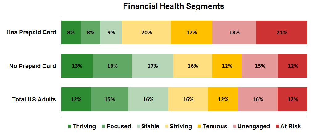 Prepaid Card Holders in All Financial Health Segments For more on the financial health