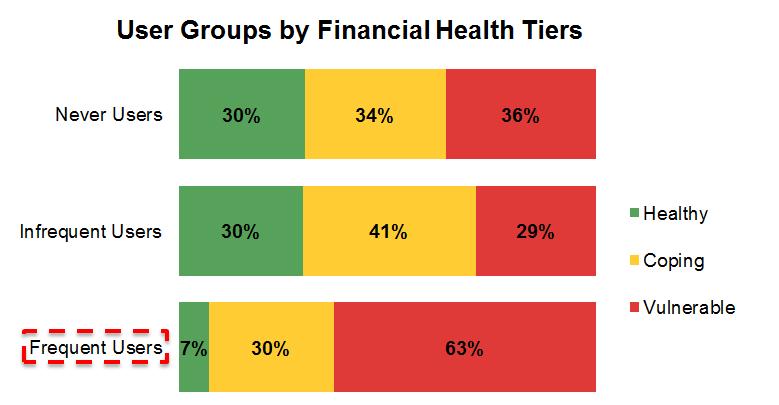 Frequent Users Are Less Financially Healthy 63% of Frequent Users are in the Vulnerable Segments.