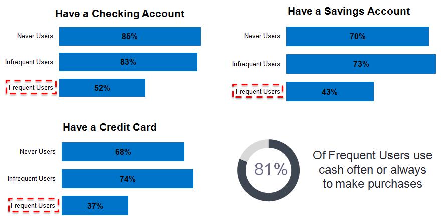 Frequent Users Have Fewer Transactional Products Nearly half of Frequent