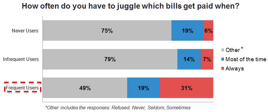 Frequent Users Juggle Bills 50% of frequent users have difficulty paying bills when they are due always or most of the time.