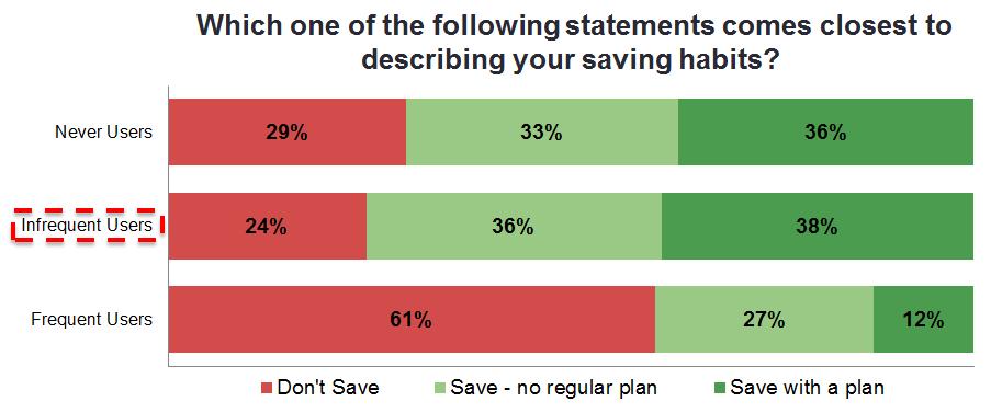 Infrequent Users Could Use Help to Improve Their Saving Habits 74% of infrequent users save 36%, however, don t follow a