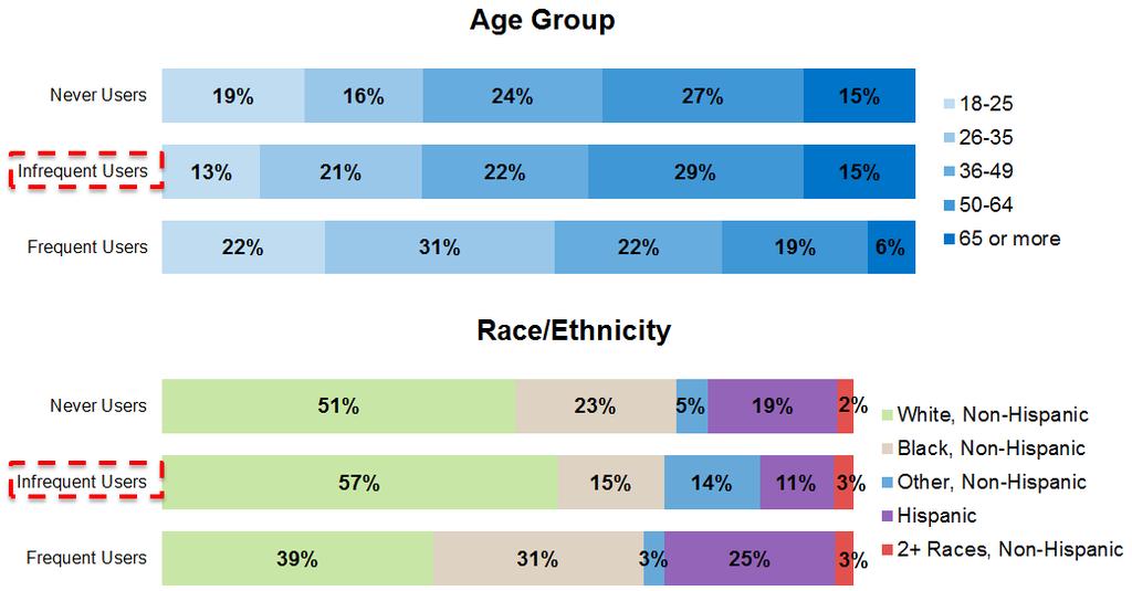 Infrequent User Demographics Infrequent