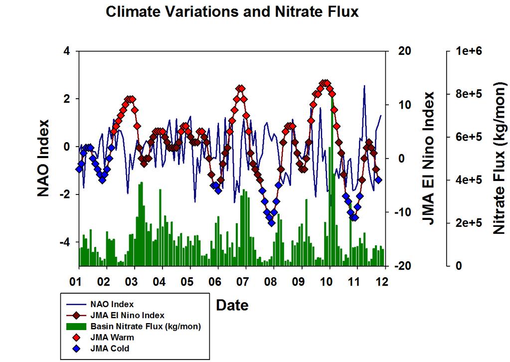 again in the 2010 to 2012 period. This resulted in the largest nitrate flux observed in the Neuse Basin in the winter of 2010 and the Spring of 2011 (Figure 3 & 4).