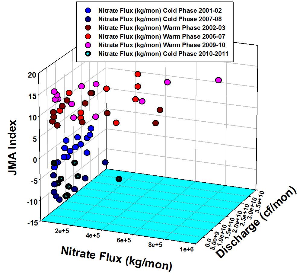 Figure 4. Monthly N flux at Fort Barnwell North Carolina versus Discharge and the El Nino climate index plotted versus warm, neutral and cold years. Highest fluxes are observed during the warm years.