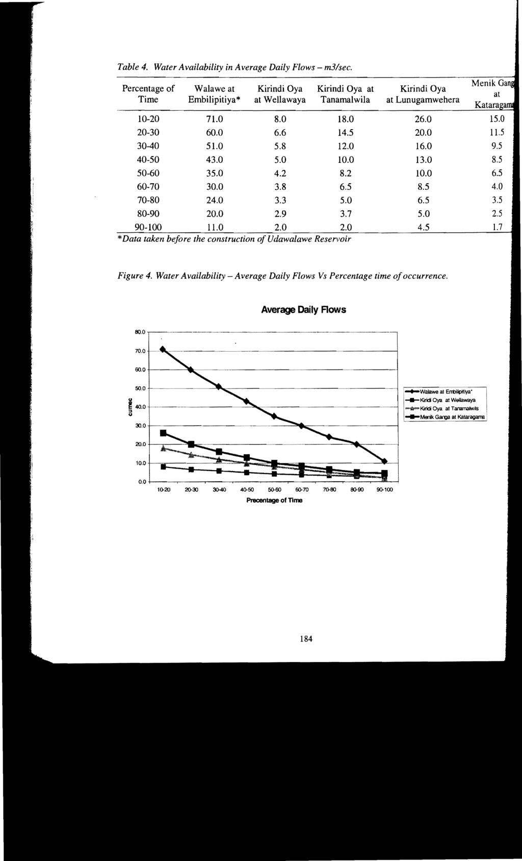 Table 4. Water Availability in Average Daily Flows m3/sec. Percentage of Walawe at Kirindi Oya Kirindi Oya at Kirindi Oya Time Embilipiti ya * at Wellawaya Tanamalwila at Lunugamwehera 10-20 71.0 8.
