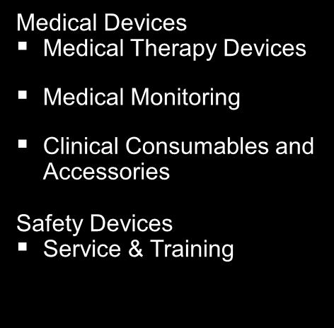 Medical Devices Medical Therapy Devices Medical Monitoring Clinical Consumables and Accessories Safety Devices