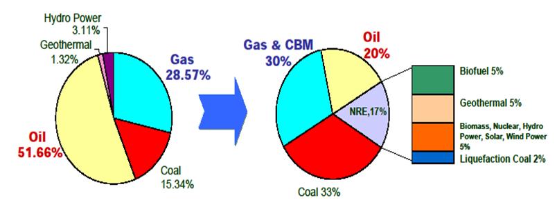 1. Introduction - Market outlooks Target of Energy Mix (Presidential Regulation No.5 of 2006) Primary energy mix 2006 Primary energy mix 2025 4 Energy elasticity = 1.