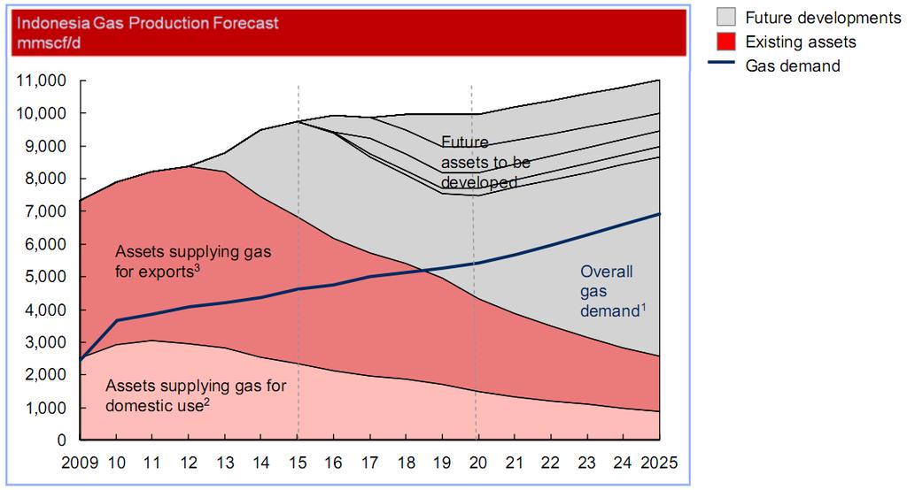 2. Harnessing Opportunities Forecast for Indonesian gas demand: 6.0% to 8.0% 4 1. 2025 demand number based on extrapolation of 2020 demand numbers at 5%. 2. Includes Subang, Corridor, ONWJ, West Madura, Kangean, Madura Offshore and Poleng.