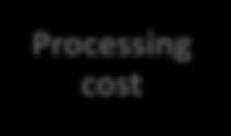 cost Processing
