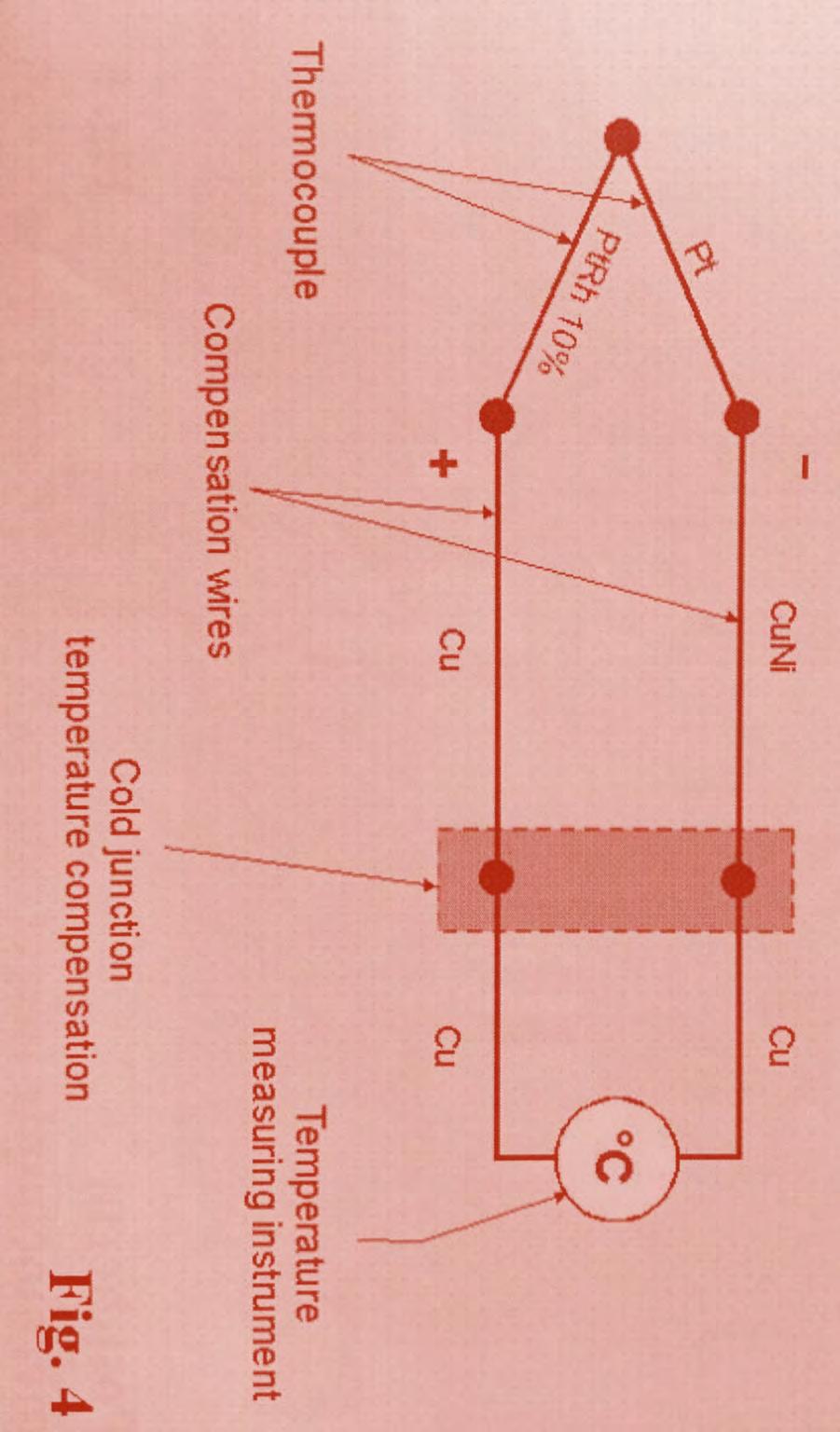 5. The measurement chain Sensor tip 1300-1800 C Compensation wire < 100 C Measuring instrument < 50