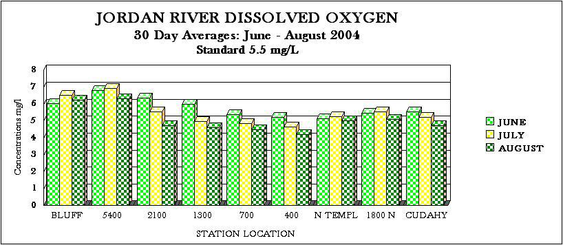 JORDAN RIVER DO and TDS IMPAIRMENTS DO State