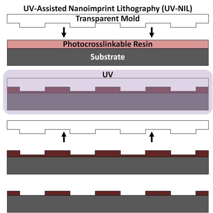 UV-Assisted: Contact
