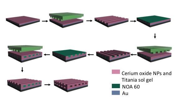 Direct Printing of High Surface Area Metal Oxide Sensors by NanoImprint