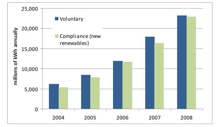 Market Snapshot: 2004-2008 Source: NREL 2009 Report, Green